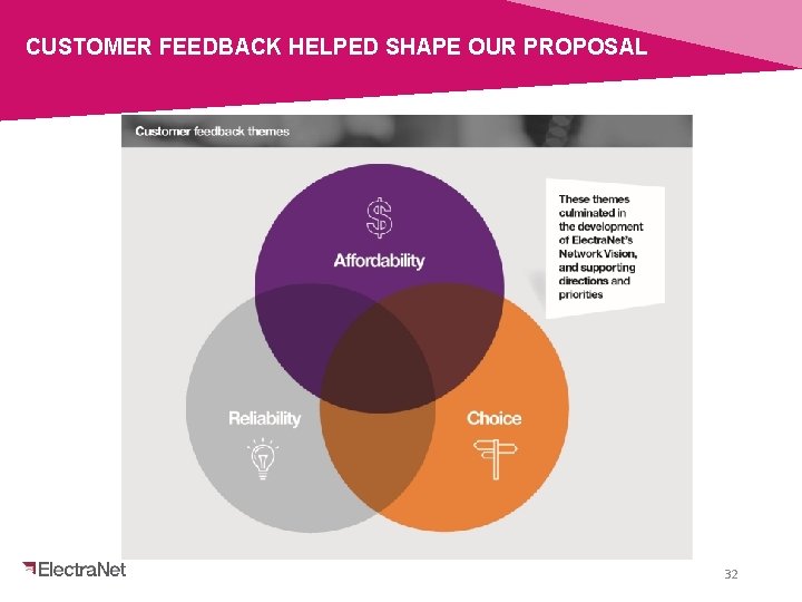 CUSTOMER FEEDBACK HELPED SHAPE OUR PROPOSAL Affordability Reliability Choice 32 