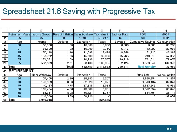 Spreadsheet 21. 6 Saving with Progressive Tax 21 -14 