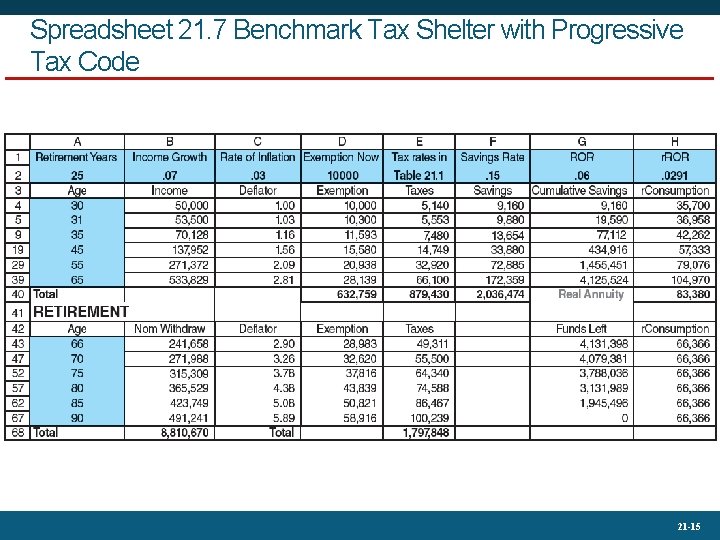 Spreadsheet 21. 7 Benchmark Tax Shelter with Progressive Tax Code 21 -15 