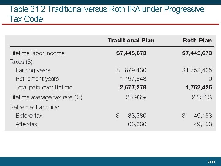 Table 21. 2 Traditional versus Roth IRA under Progressive Tax Code 21 -19 