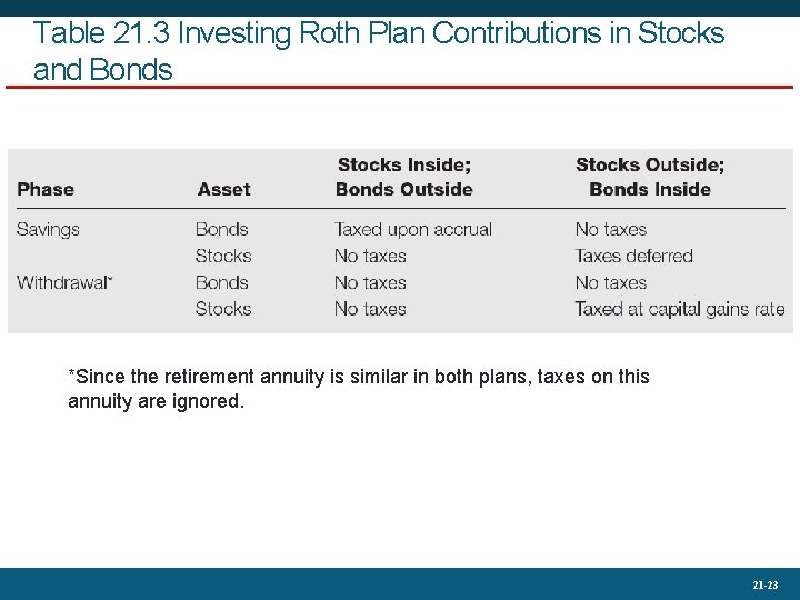 Table 21. 3 Investing Roth Plan Contributions in Stocks and Bonds *Since the retirement