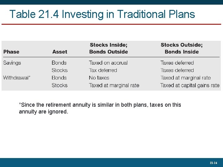 Table 21. 4 Investing in Traditional Plans *Since the retirement annuity is similar in