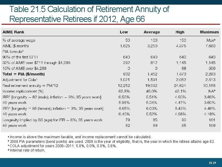 Table 21. 5 Calculation of Retirement Annuity of Representative Retirees if 2012, Age 66