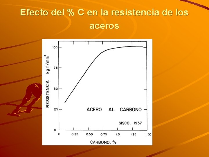 Efecto del % C en la resistencia de los aceros 