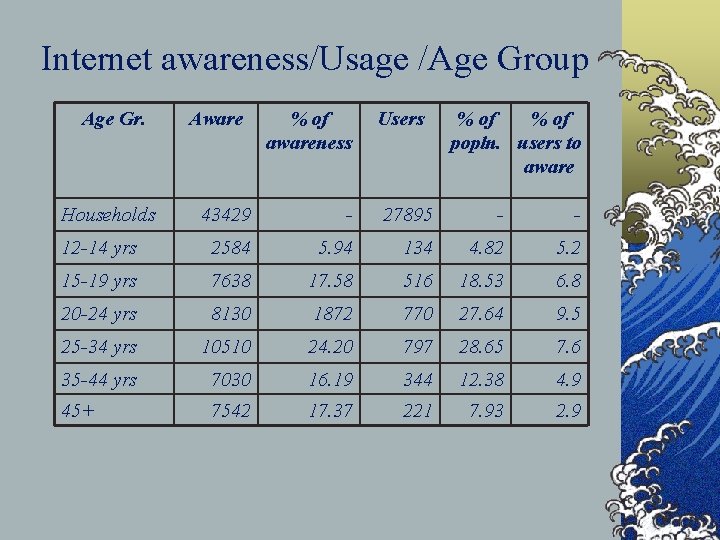 Internet awareness/Usage /Age Group Age Gr. Households Aware % of awareness Users % of