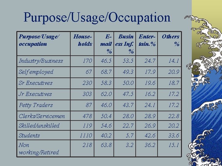 Purpose/Usage/Occupation Purpose/Usage/ occupation Industry/Business Households E- Busin Entermail ess Inf. tain. % % %