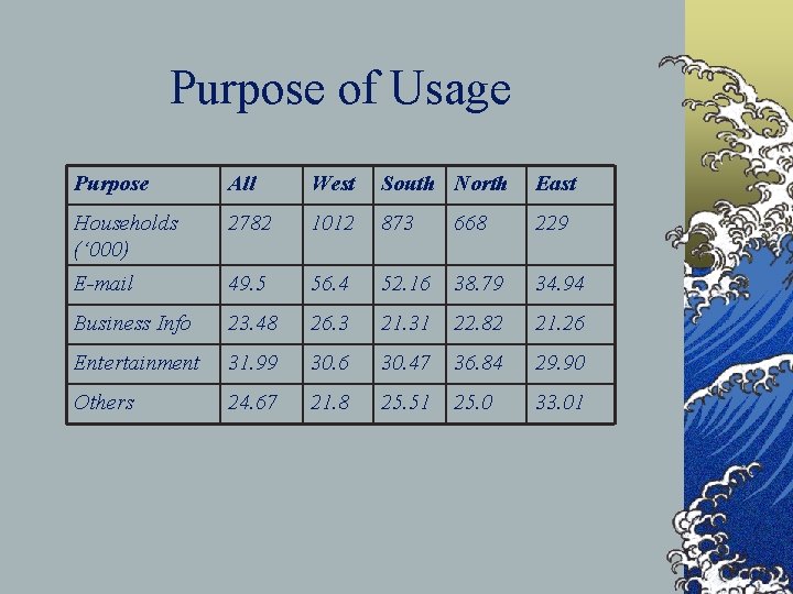 Purpose of Usage Purpose All West South North East Households (‘ 000) 2782 1012