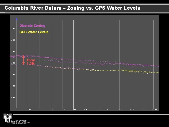 Columbia River Datum – Zoning vs. GPS Water Levels 1. 3 ft 