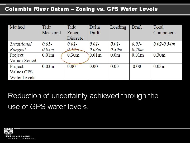 Columbia River Datum – Zoning vs. GPS Water Levels Reduction of uncertainty achieved through