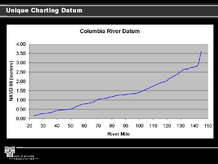 Unique Charting Datum 