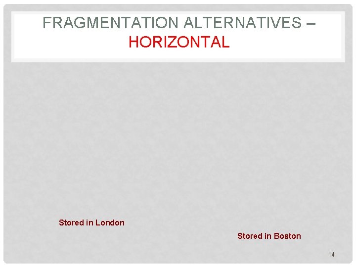 FRAGMENTATION ALTERNATIVES – HORIZONTAL Stored in London Stored in Boston 14 FRAGMENTATION ALTERNATIVES – HORIZONTAL Stored in London Stored in Boston 14