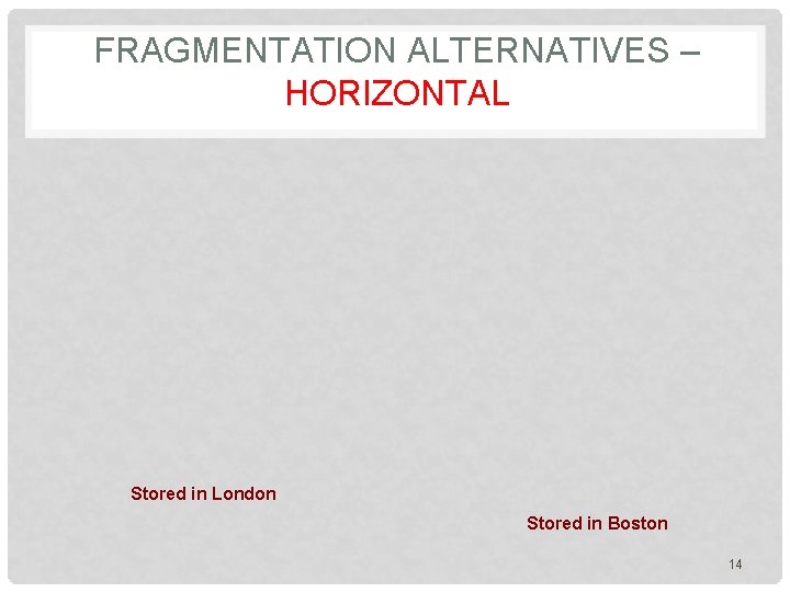 FRAGMENTATION ALTERNATIVES – HORIZONTAL Stored in London Stored in Boston 14 