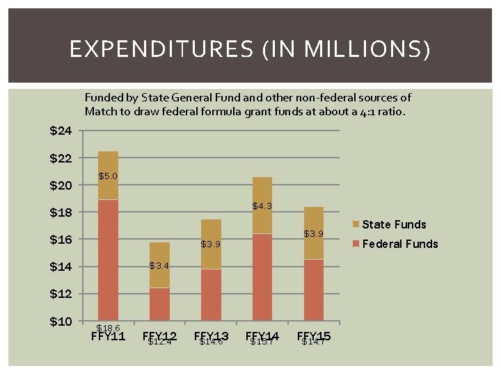 EXPENDITURES (IN MILLIONS) Funded by State General Fund and other non-federal sources of Match