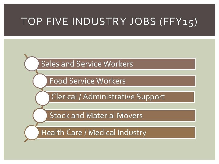 TOP FIVE INDUSTRY JOBS (FFY 15) Sales and Service Workers Food Service Workers Clerical