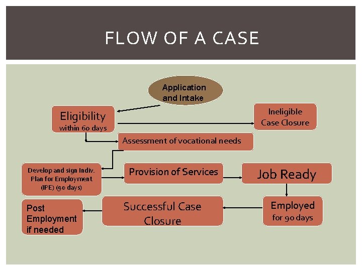 FLOW OF A CASE Application and Intake Ineligible Case Closure Eligibility within 60 days