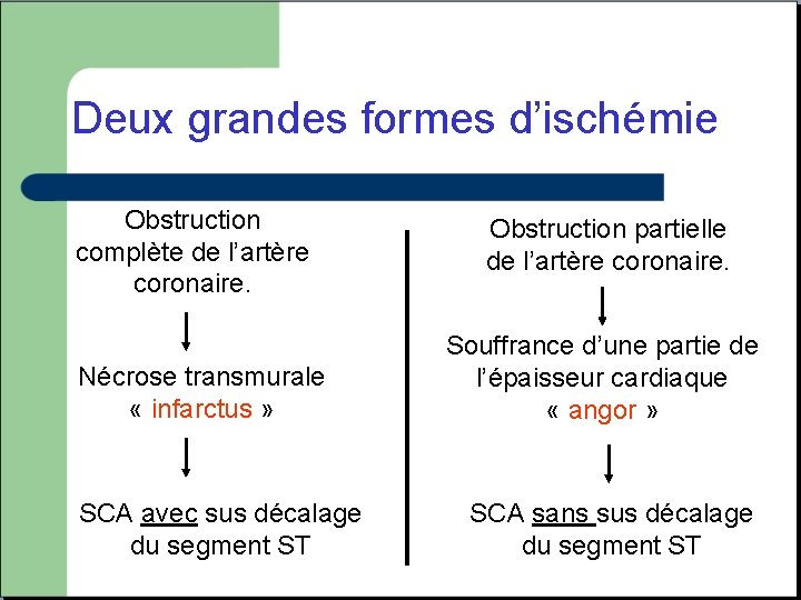 Deux grandes formes d’ischémie Obstruction complète de l’artère coronaire. Nécrose transmurale « infarctus »