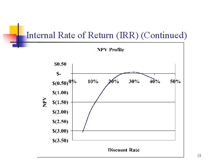 Internal Rate of Return (IRR) (Continued) 19 