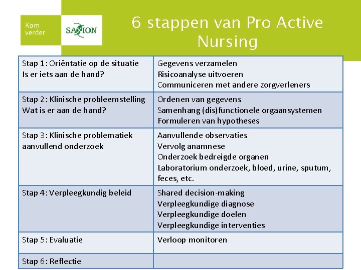 6 stappen van Pro Active Nursing Stap 1: Oriëntatie op de situatie Is er