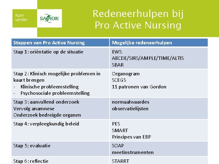 Redeneerhulpen bij Pro Active Nursing Stappen van Pro Active Nursing Mogelijke redeneerhulpen Stap 1: