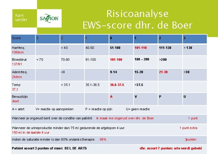 Risicoanalyse EWS-score dhr. de Boer Score 3 2 1 0 1 2 3 Hartfreq.