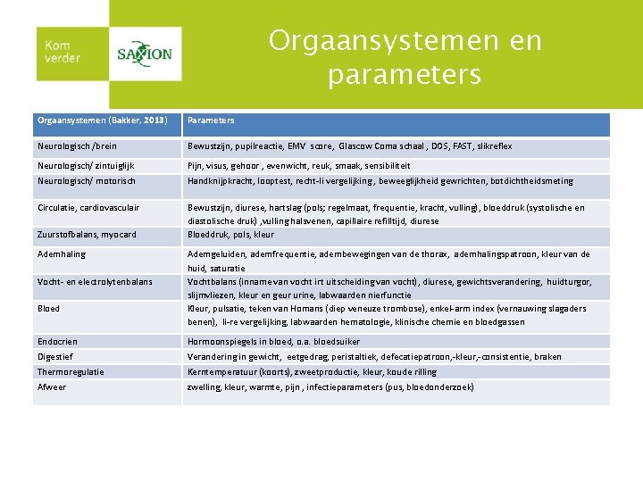 Orgaansystemen en parameters Orgaansystemen (Bakker, 2013) Parameters Neurologisch /brein Bewustzijn, pupilreactie, EMV score, Glascow