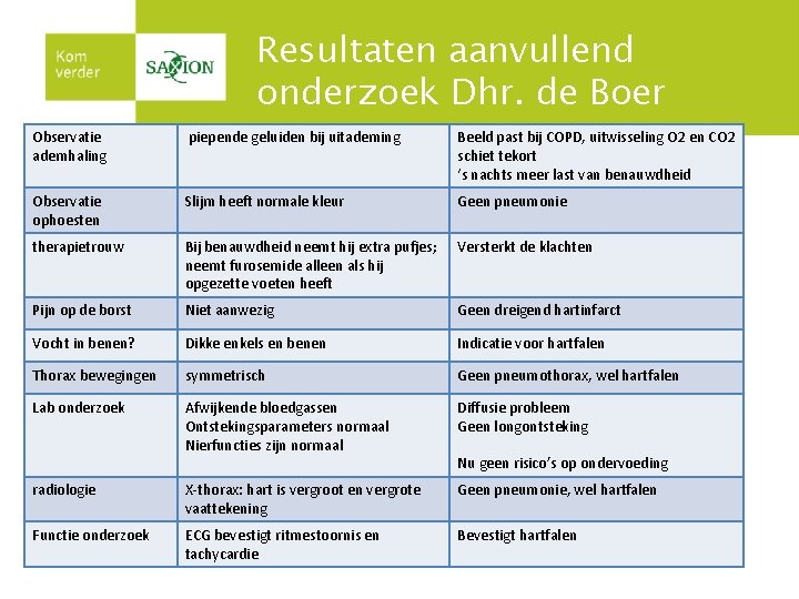 Resultaten aanvullend onderzoek Dhr. de Boer Observatie ademhaling piepende geluiden bij uitademing Beeld past