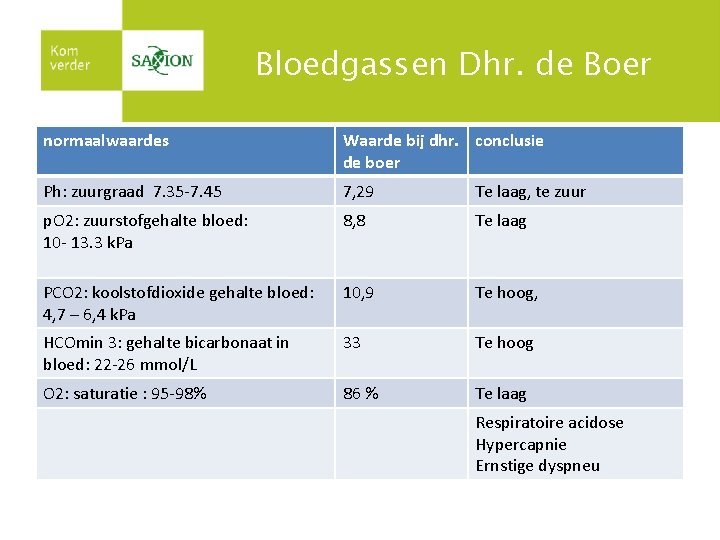 Bloedgassen Dhr. de Boer normaalwaardes Waarde bij dhr. conclusie de boer Ph: zuurgraad 7. Bloedgassen Dhr. de Boer normaalwaardes Waarde bij dhr. conclusie de boer Ph: zuurgraad 7.
