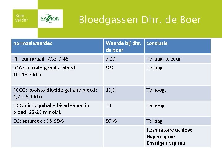 Bloedgassen Dhr. de Boer normaalwaardes Waarde bij dhr. conclusie de boer Ph: zuurgraad 7.