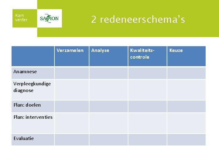 2 redeneerschema’s Verzamelen Anamnese Verpleegkundige diagnose Plan: doelen Plan: interventies Evaluatie Analyse Kwaliteitscontrole Keuze