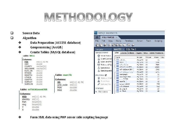 METHODOLOGY q q Source Data Algorithm v Data Preparation (ACCESS database) v Geoprocessing (Arc.
