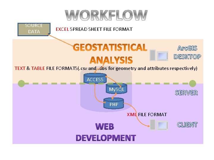 SOURCE DATA WORKFLOW EXCEL SPREAD SHEET FILE FORMAT GEOSTATISTICAL ANALYSIS Arc. GIS DESKTOP TEXT