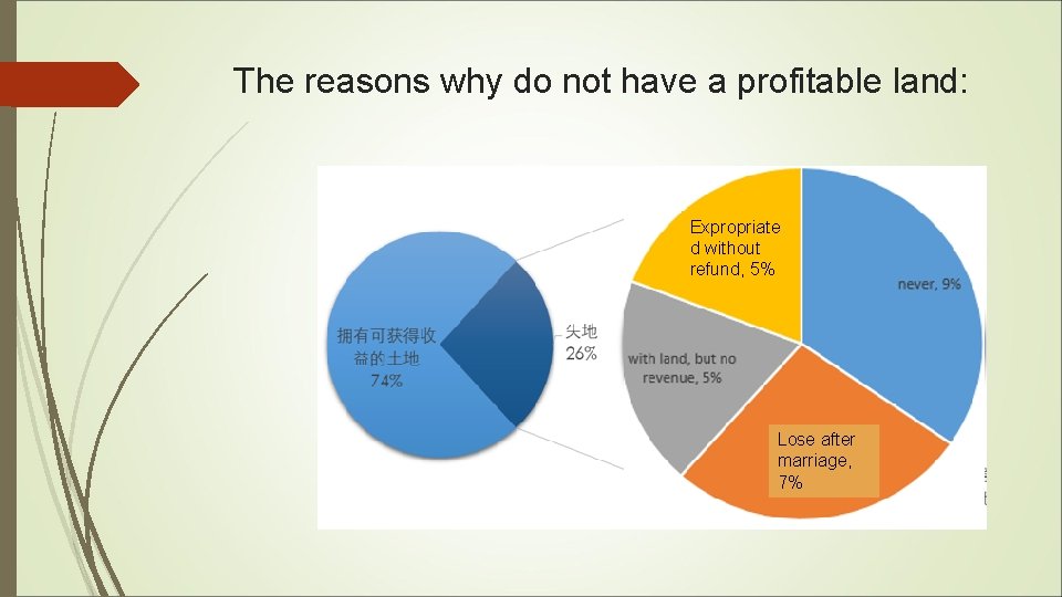 The reasons why do not have a profitable land: Expropriate d without refund, 5%