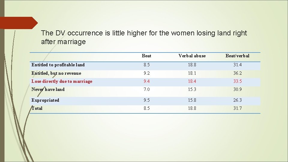 The DV occurrence is little higher for the women losing land right after marriage