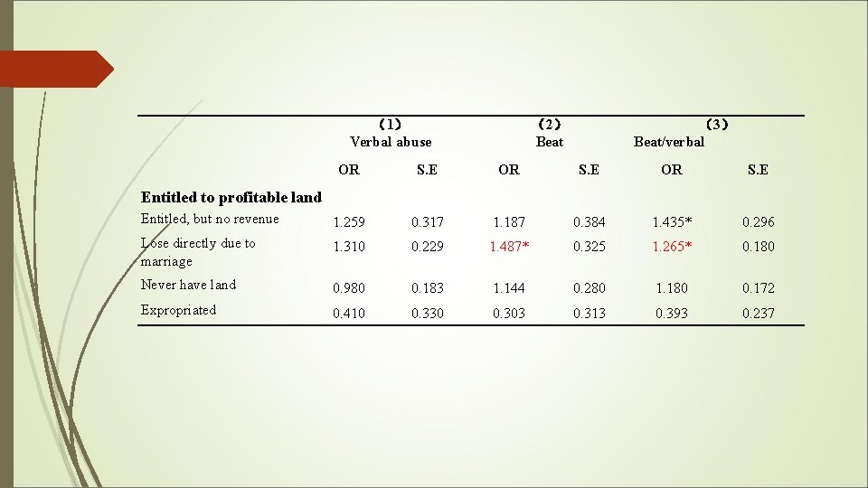  （1） Verbal abuse OR Entitled to profitable land （2） Beat （3） Beat/verbal S.