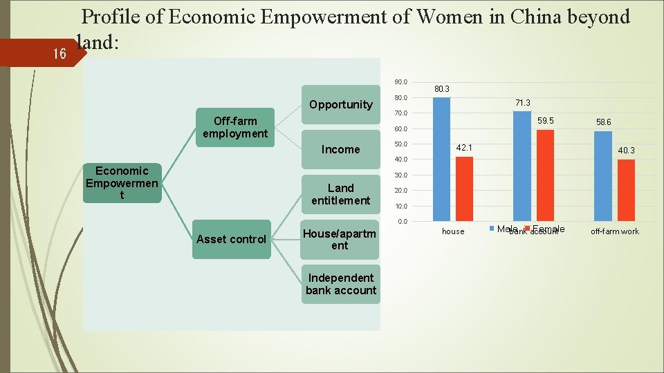 16 Profile of Economic Empowerment of Women in China beyond land: 90. 0 Opportunity