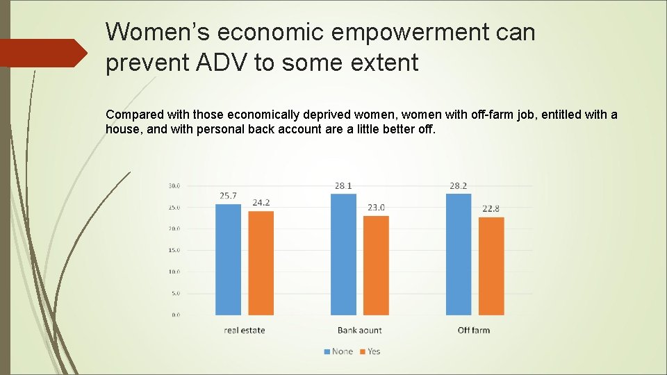 Women’s economic empowerment can prevent ADV to some extent Compared with those economically deprived