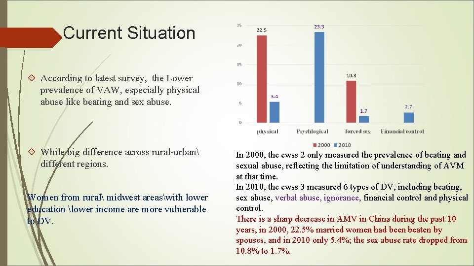 Current Situation According to latest survey, the Lower prevalence of VAW, especially physical abuse