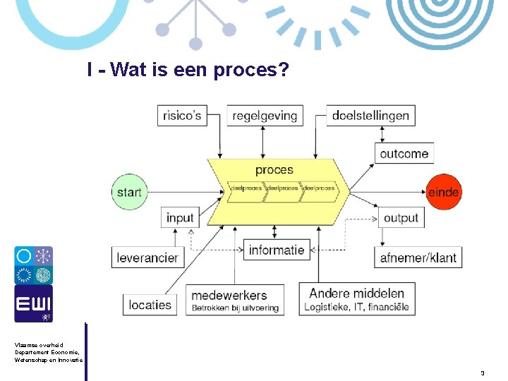 I - Wat is een proces? Vlaamse overheid Departement Economie, Wetenschap en Innovatie 3