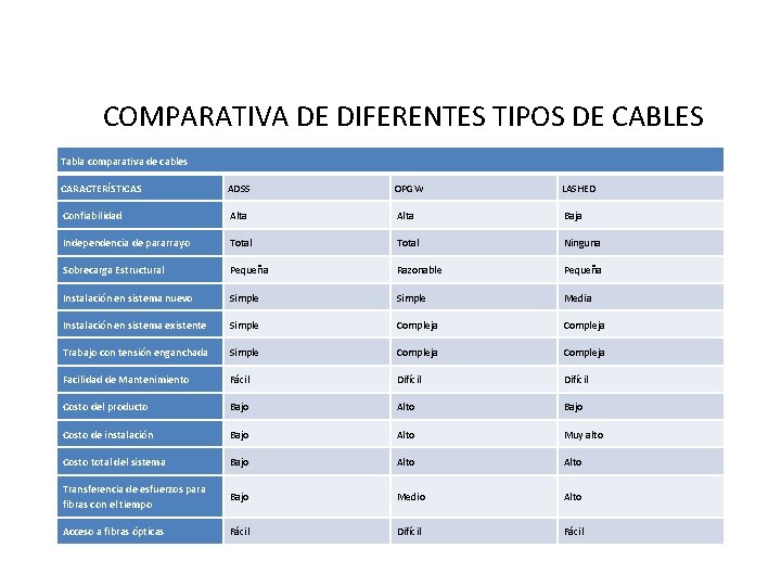 COMPARATIVA DE DIFERENTES TIPOS DE CABLES Tabla comparativa de cables CARACTERÍSTICAS ADSS OPGW LASHED