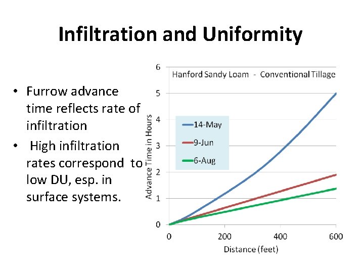 Infiltration and Uniformity • Furrow advance time reflects rate of infiltration • High infiltration