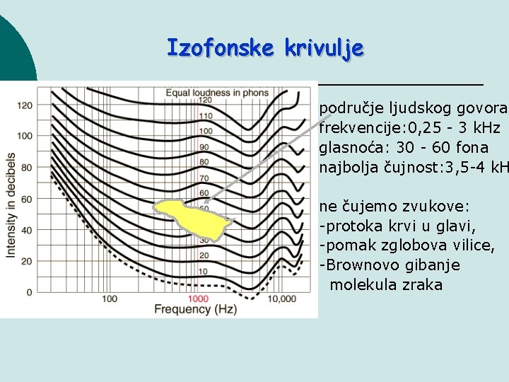 Izofonske krivulje područje ljudskog govora frekvencije: 0, 25 - 3 k. Hz glasnoća: 30