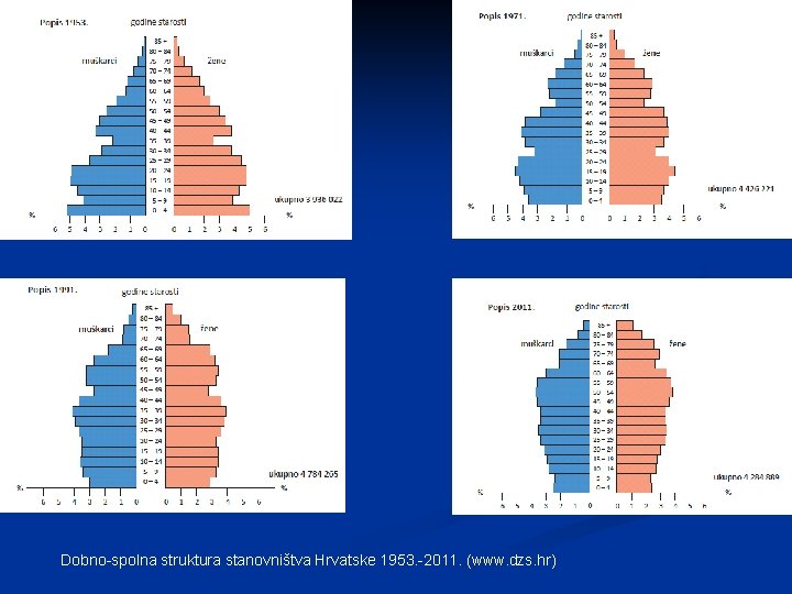 Dobno-spolna struktura stanovništva Hrvatske 1953. -2011. (www. dzs. hr) 