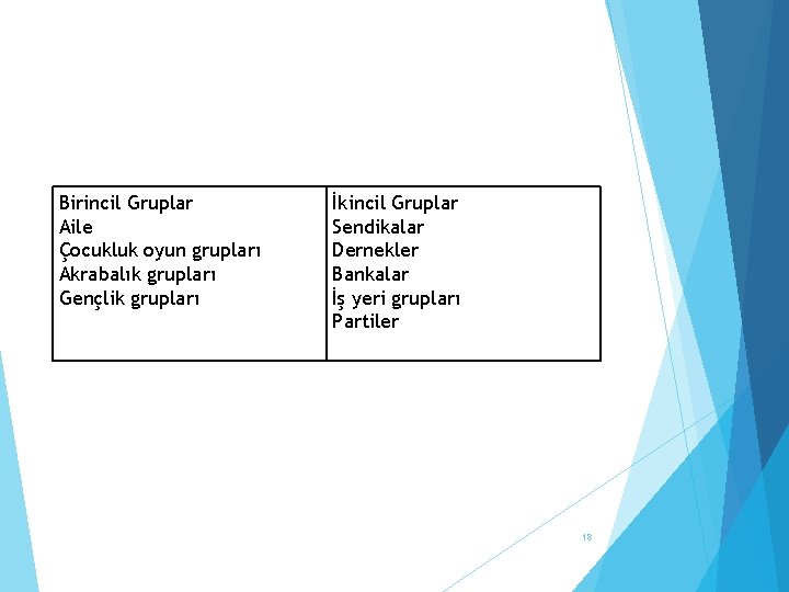 Birincil Gruplar Aile Çocukluk oyun grupları Akrabalık grupları Gençlik grupları İkincil Gruplar Sendikalar Dernekler