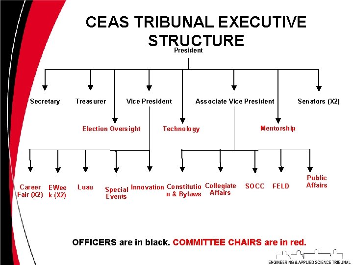 CEAS TRIBUNAL EXECUTIVE STRUCTURE President Secretary Treasurer Vice President Election Oversight Career EWee Fair