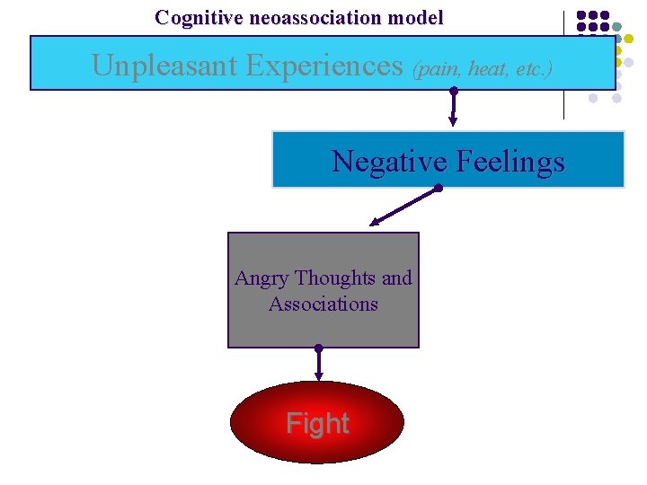 Cognitive neoassociation model Unpleasant Experiences (pain, heat, etc. ) Negative Feelings Angry Thoughts and