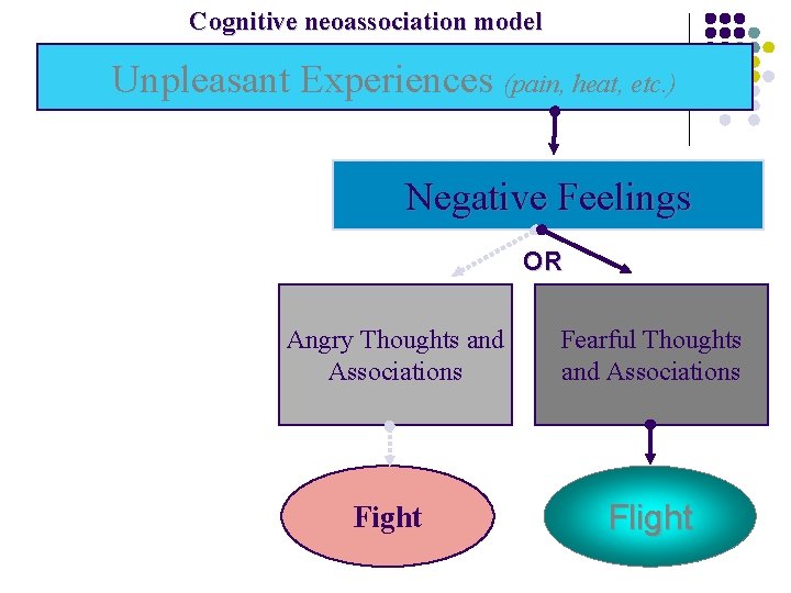 Cognitive neoassociation model Unpleasant Experiences (pain, heat, etc. ) Negative Feelings OR Angry Thoughts