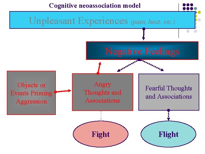 Cognitive neoassociation model Unpleasant Experiences (pain, heat, etc. ) Negative Feelings Objects or Events