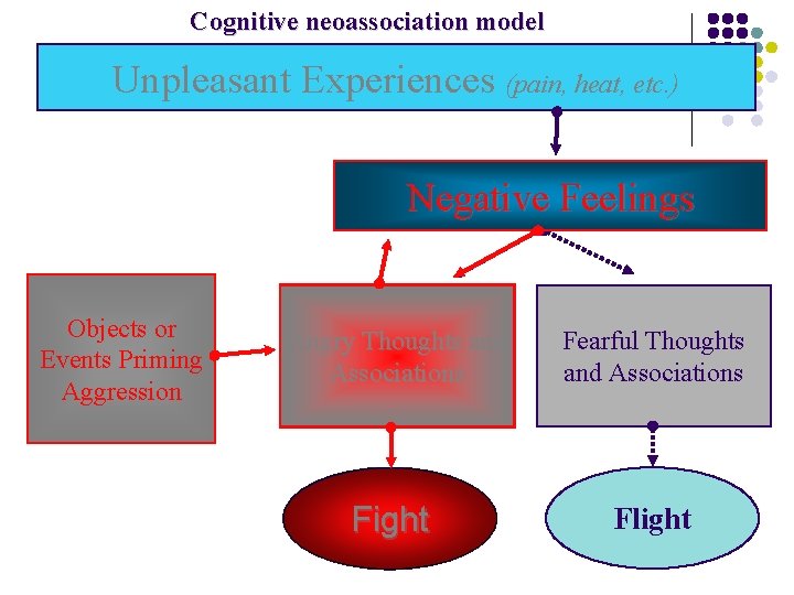 Cognitive neoassociation model Unpleasant Experiences (pain, heat, etc. ) Negative Feelings Objects or Events