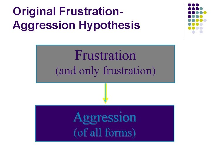 Original Frustration. Aggression Hypothesis Frustration (and only frustration) Aggression (of all forms) 