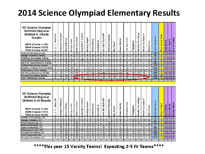 2014 Science Olympiad Elementary Results ****This year 15 Varsity Teams! Expecting 2 -5 JV